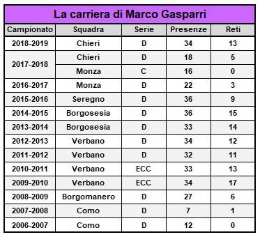 La carriera di Marco Gasparri