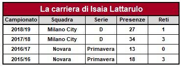 Isaia Lattarulo Milano City FC