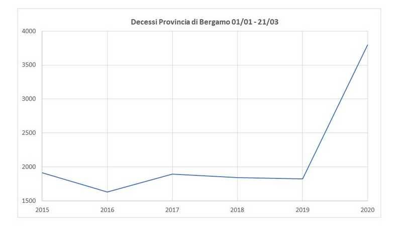 Decessi Lombardia 2015 2020