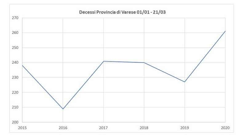 Decessi Lombardia 2015 2020