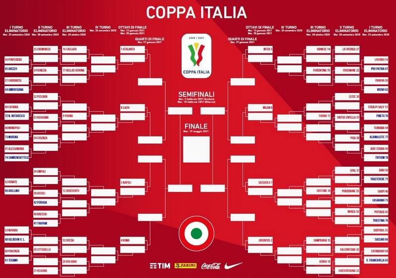 Tabellone Coppa Italia