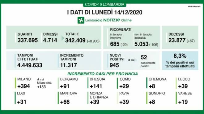 dati lombardia