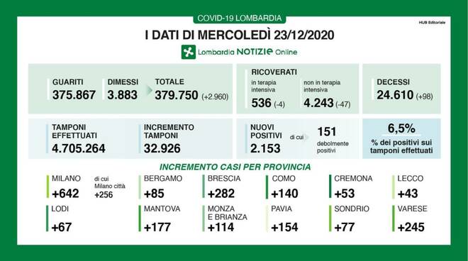 dati lombardia