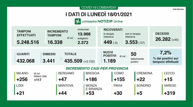 dati lombardia