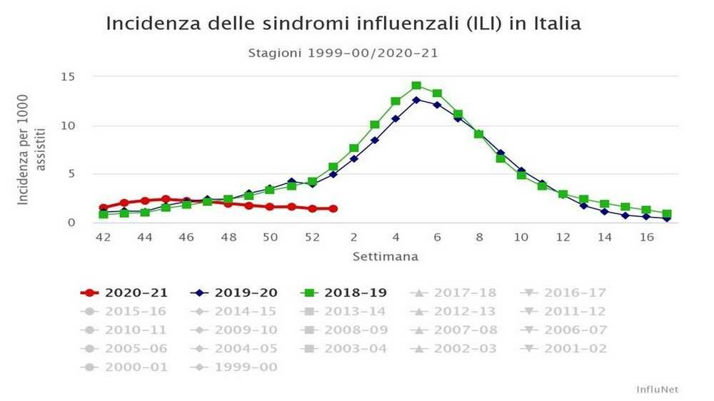 Incidenza influenza Italia