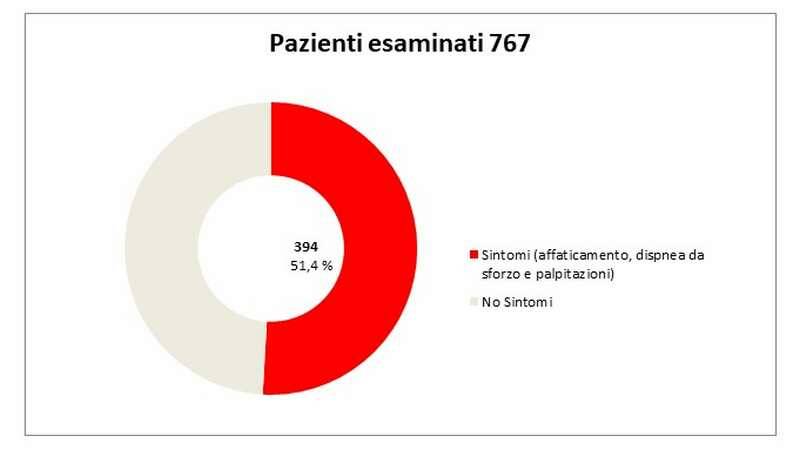 Speciale Medicina Covid-19