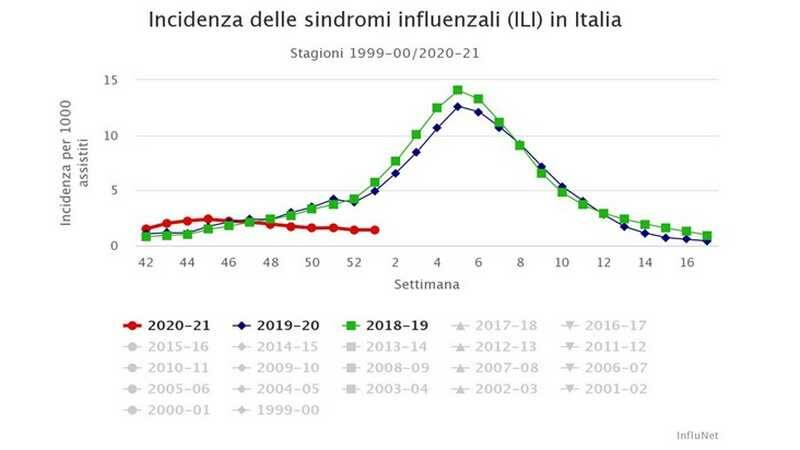 Speciale Medicina influenza