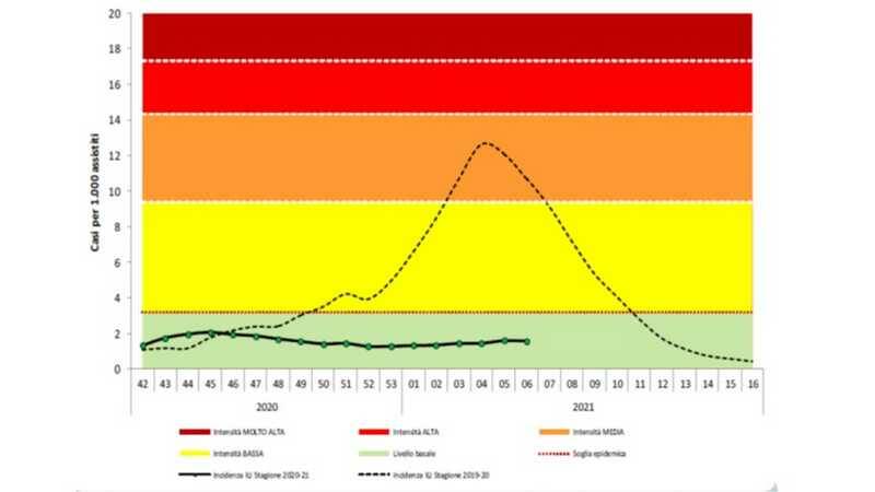 Speciale Medicina influenza