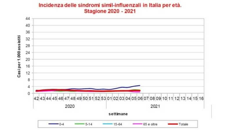 Speciale Medicina influenza