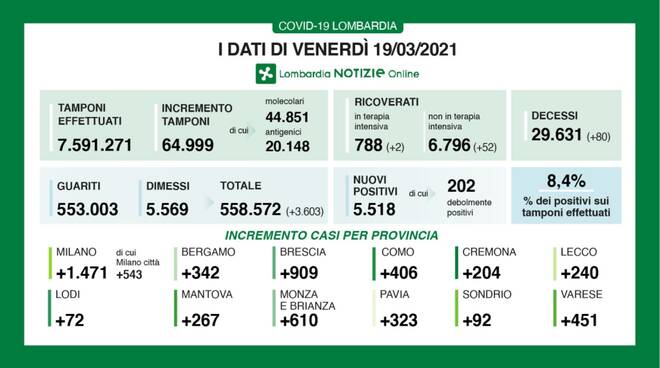 covid lombardia