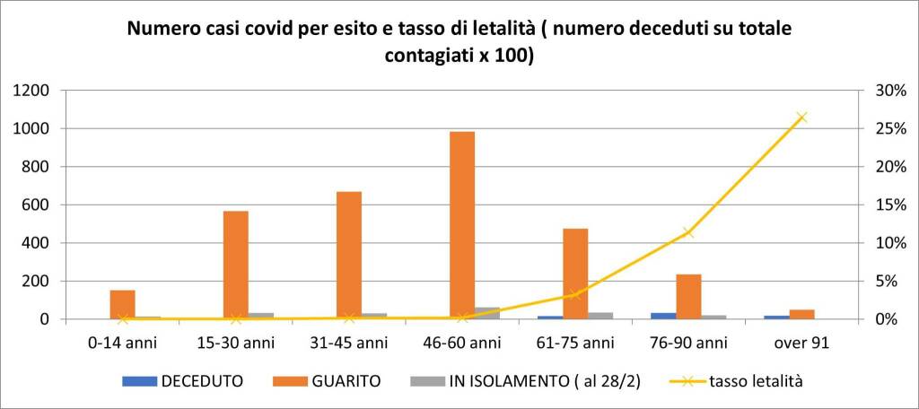 letalità