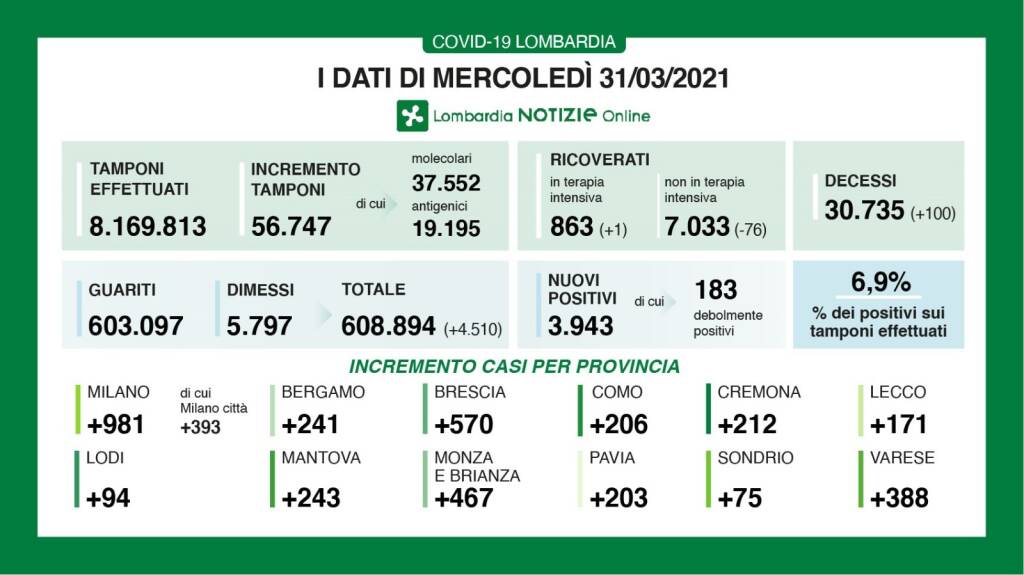 lombardia dati