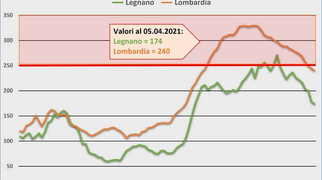 covid legnano