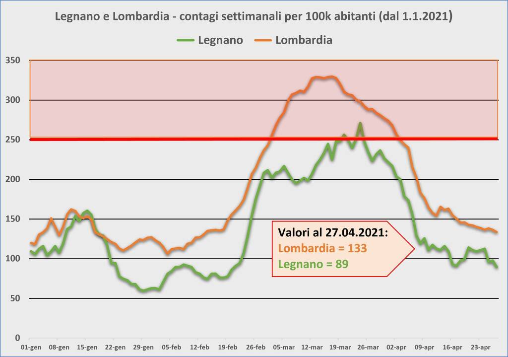 dati covid legnano