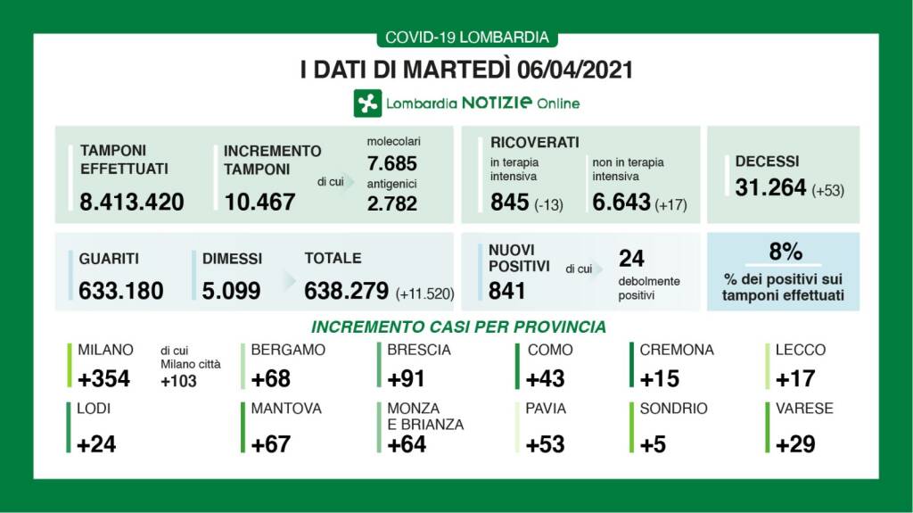 dati lombardia