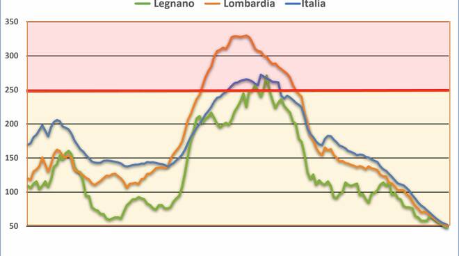 covid legnano