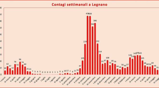 covid legnano