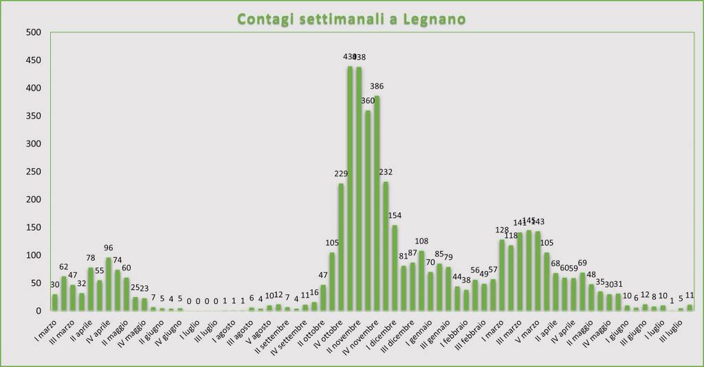 dati legnano