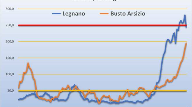 covid legnano