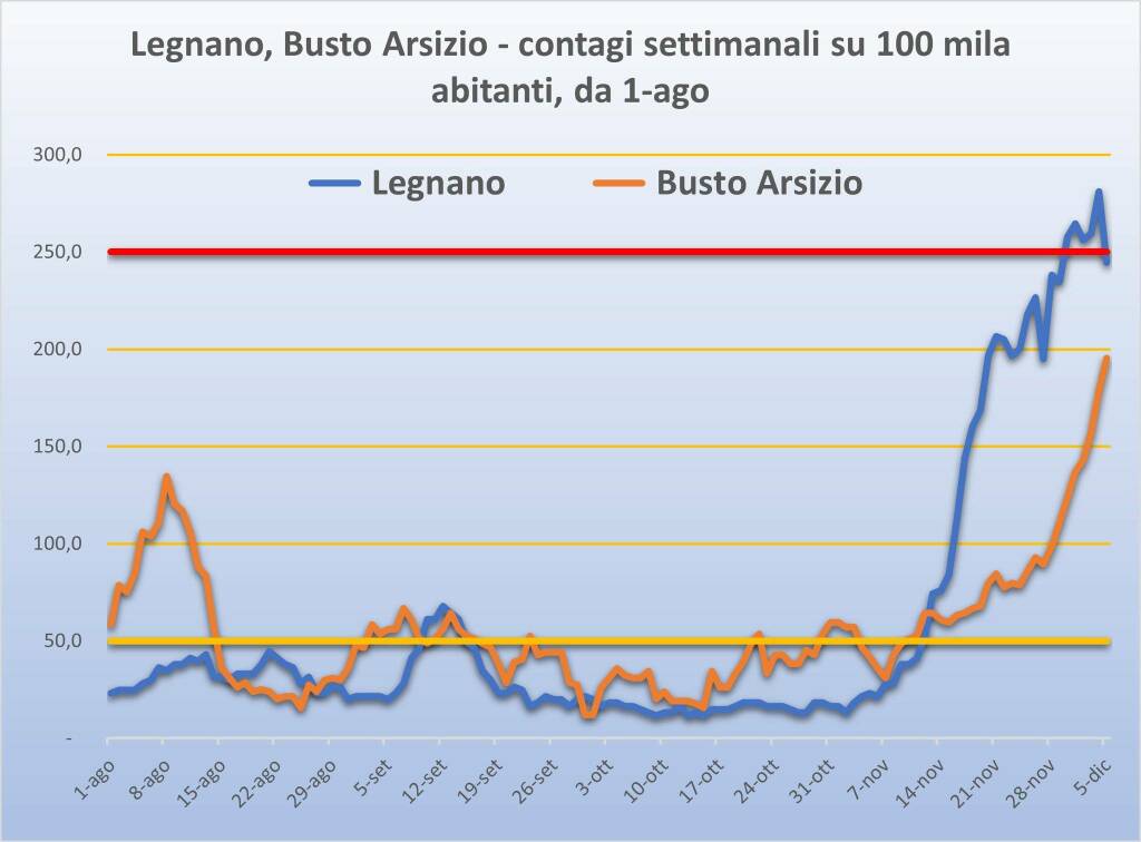 covid legnano