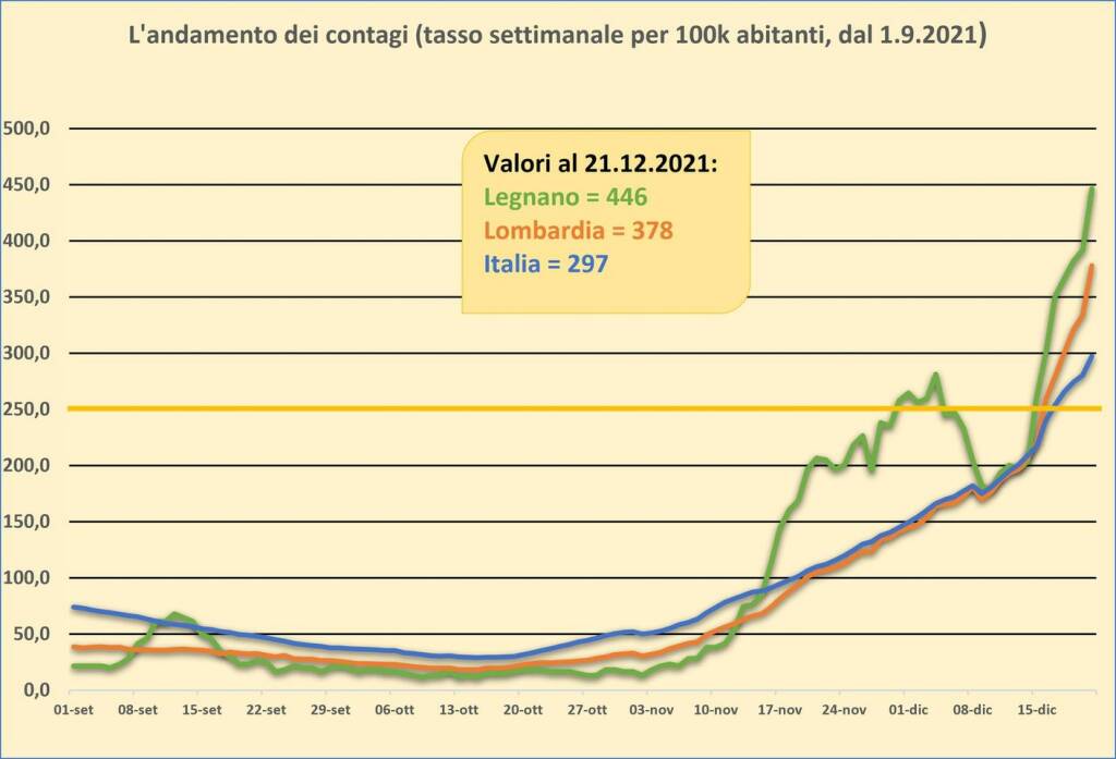 covid legnano