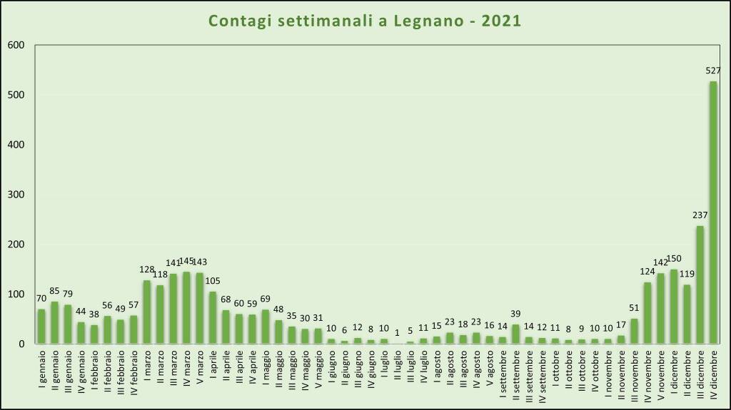 covid legnano