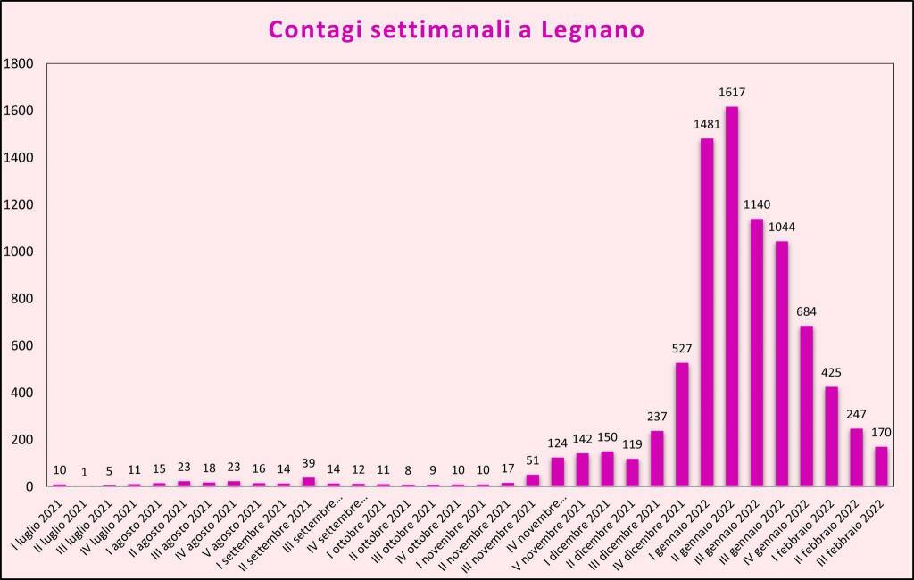 covid legnano